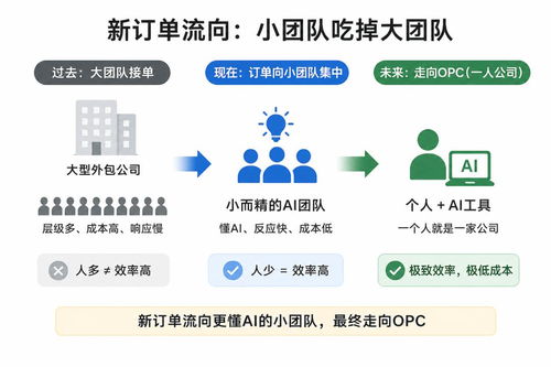 3萬(wàn)億外包生意，正被AI編程瓦解