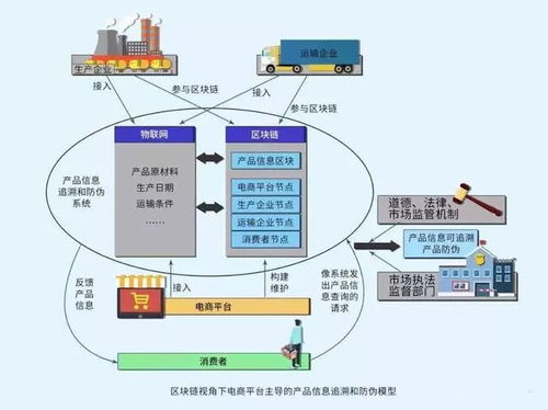 區(qū)塊鏈技術(shù)開(kāi)發(fā)怎么結(jié)合已有產(chǎn)業(yè)鏈